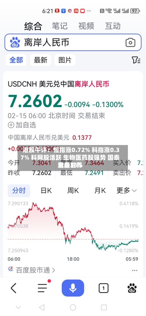 港股午评：恒指涨0.72% 科指涨0.37% 科网股活跃 生物医药股强势 国泰君安世界涨超36%-第2张图片
