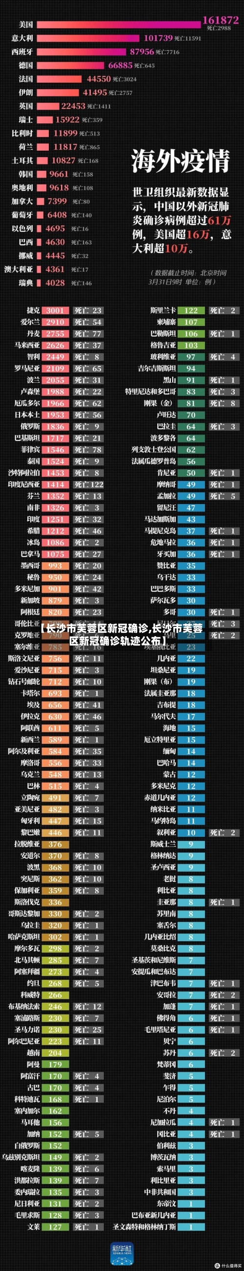 【长沙市芙蓉区新冠确诊,长沙市芙蓉区新冠确诊轨迹公布】-第2张图片
