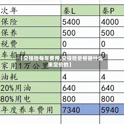 【交强险每年费用,交强险是根据什么来定价的】