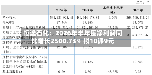 恒逸石化：2026年半年度净利润同比增长2500.73% 拟10派9元-第2张图片