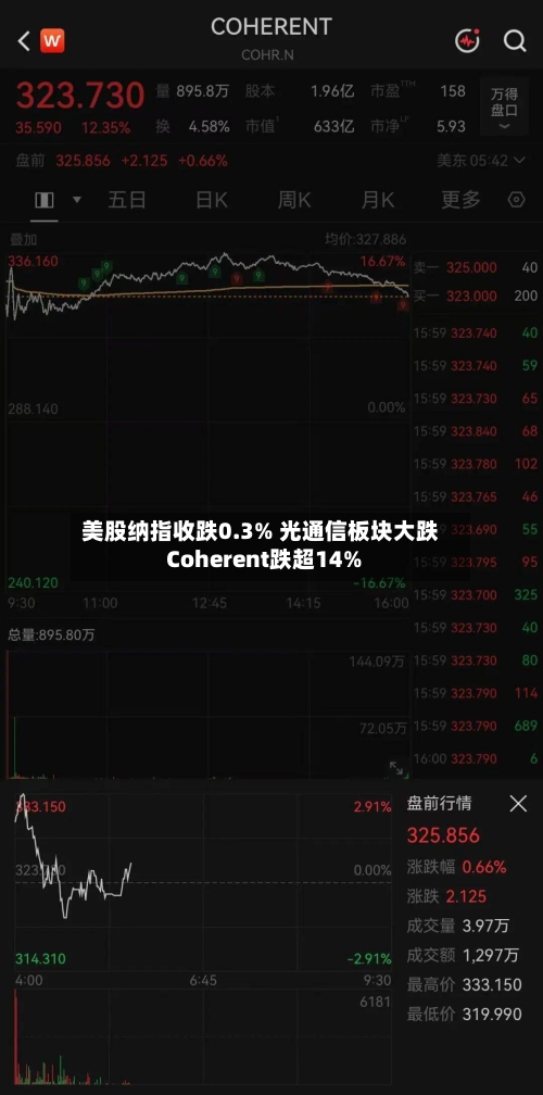 美股纳指收跌0.3% 光通信板块大跌 Coherent跌超14%
