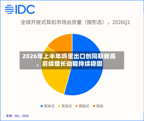 2026年上半年鸡蛋出口创同期新高，后续增长动能持续稳固-第1张图片