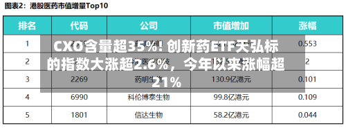 CXO含量超35%! 创新药ETF天弘标的指数大涨超2.6%，今年以来涨幅超21%