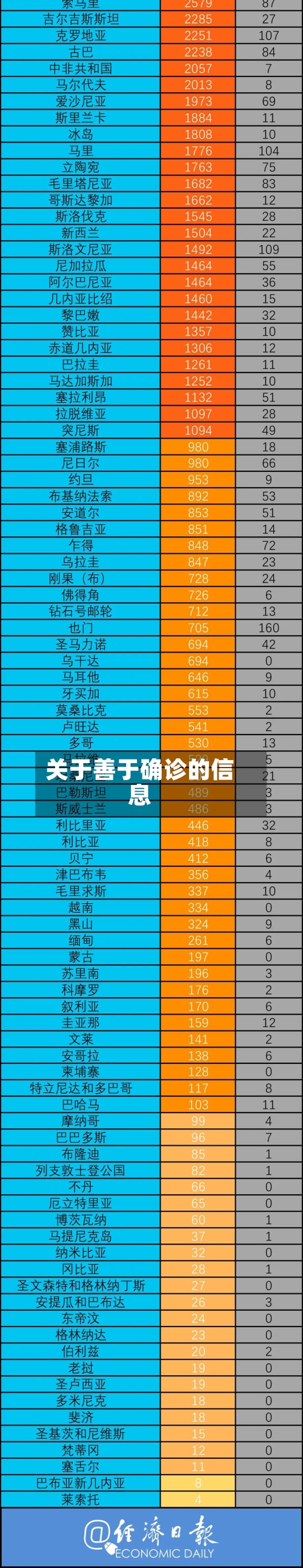 关于善于确诊的信息