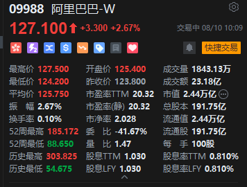 阿里港股盘中拉升涨近3%	，苹果中国官网短暂“官宣	”千问合作又撤下