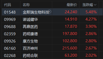 港股午评：恒指涨0.72% 科指涨0.37% 科网股活跃 生物医药股强势 国泰君安国际涨超36%