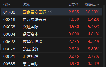 港股午评：恒指涨0.72% 科指涨0.37% 科网股活跃 生物医药股强势 国泰君安国际涨超36%