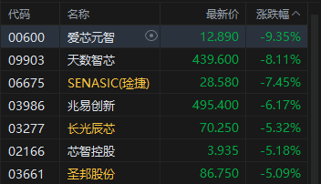 港股午评：恒指涨0.72% 科指涨0.37% 科网股活跃 生物医药股强势 国泰君安国际涨超36%
