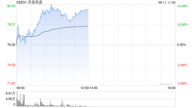 天岳先进午前涨超4% 天岳先进引领碳化硅产业迈入12英寸时代