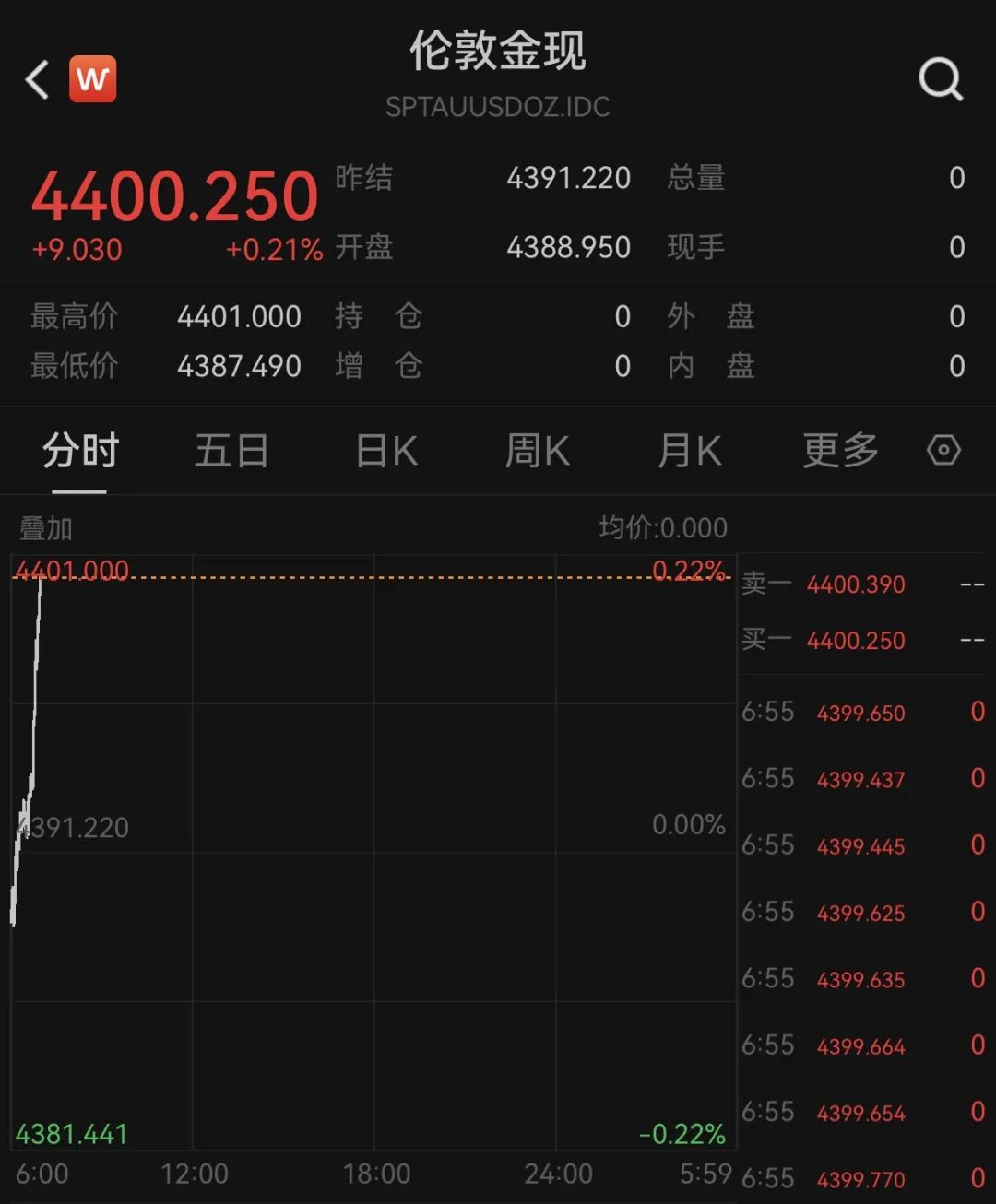 黄金，强势反弹
